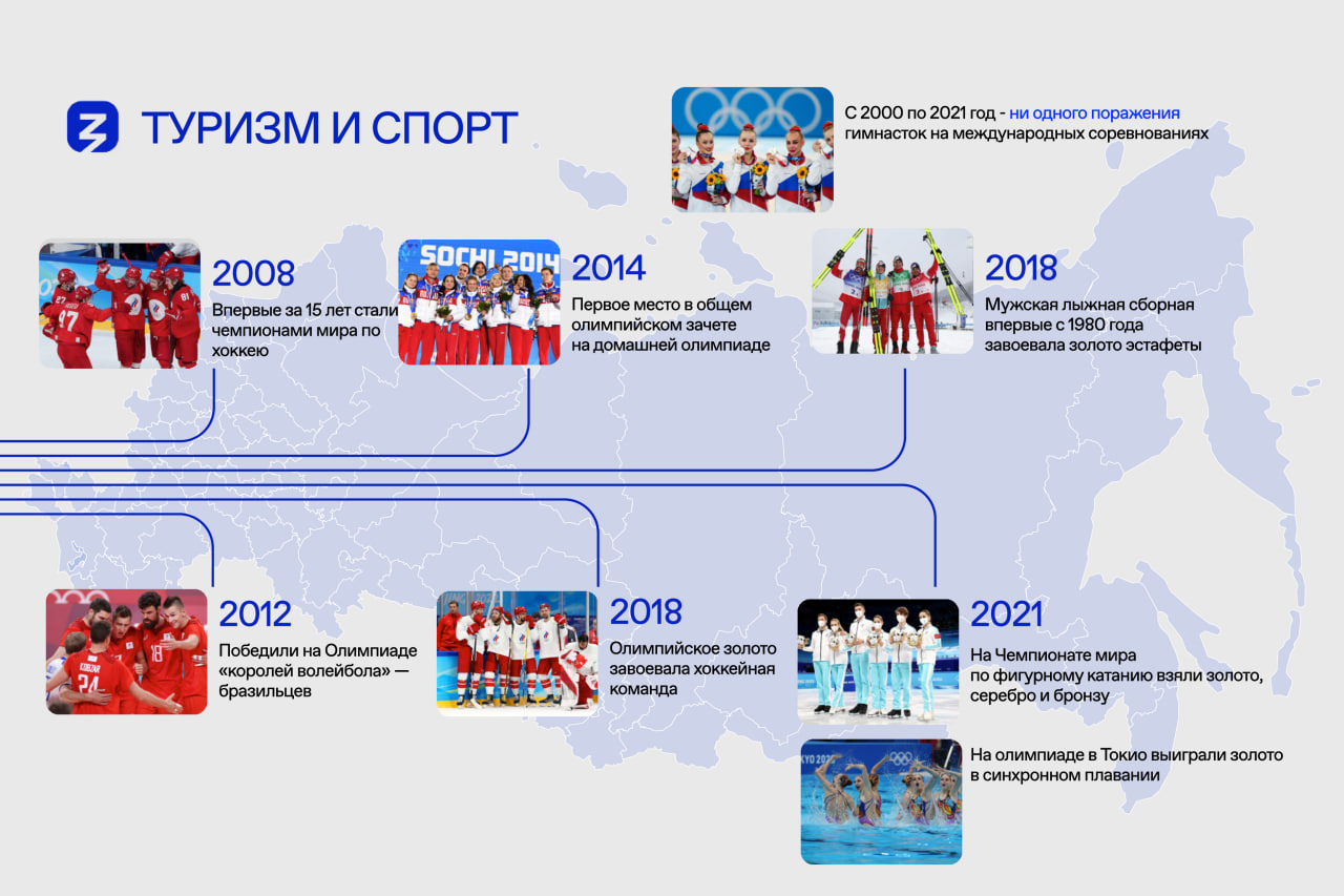 достижения России 21 век сжатые 15